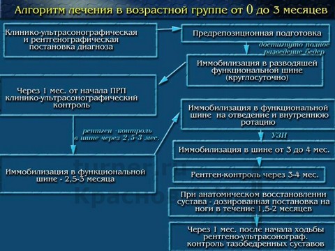 Дисплазия тазобедренных суставов у младенцев