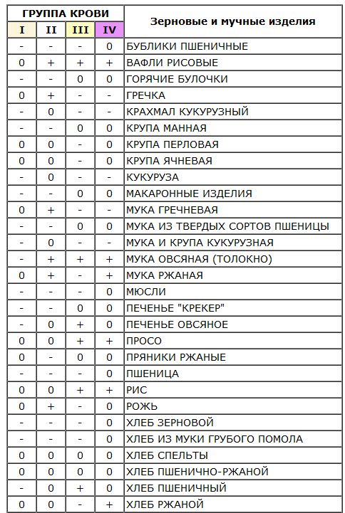 Мучные и зерновые продукты питания диета