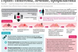 Симптомы, лечение, профилактика герпеса