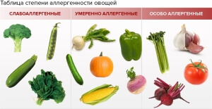 пищевая аллергия_аллергены