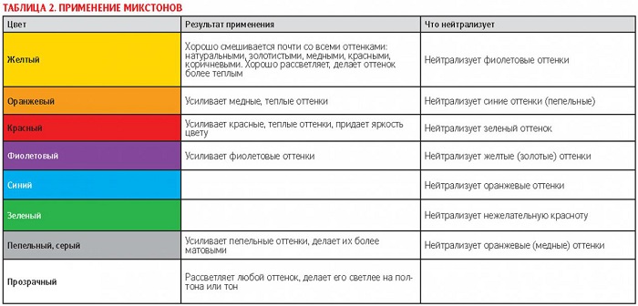 Как осветлить светло русые волосы