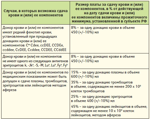 Сдача крови по выходным