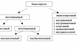 Виды наркоза