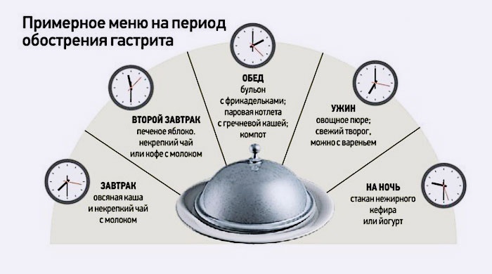 Диета во время обострения гастрита