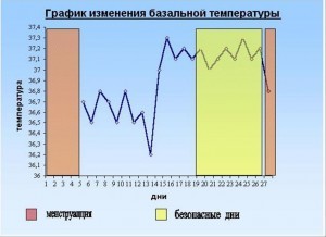 Способы вычисления овуляционного периода