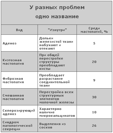 мастопатия