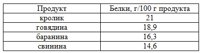 В каких продуктах много белков. Где больше всего белка (в какой еде) таблица