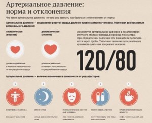 Норма и отклонения давления