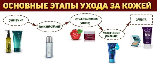 Этапы ухода за кожным покровом