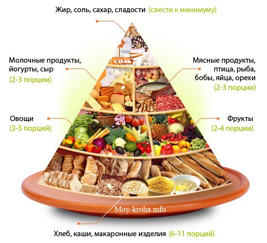 Рацион питания для беременных
