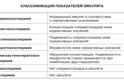 Классификация показателей эякулята