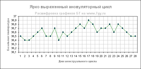 Ановуляторный цикл по графику базальной температуры