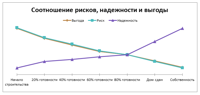 Соотношение рисков покупки квартиры на этапе строительства